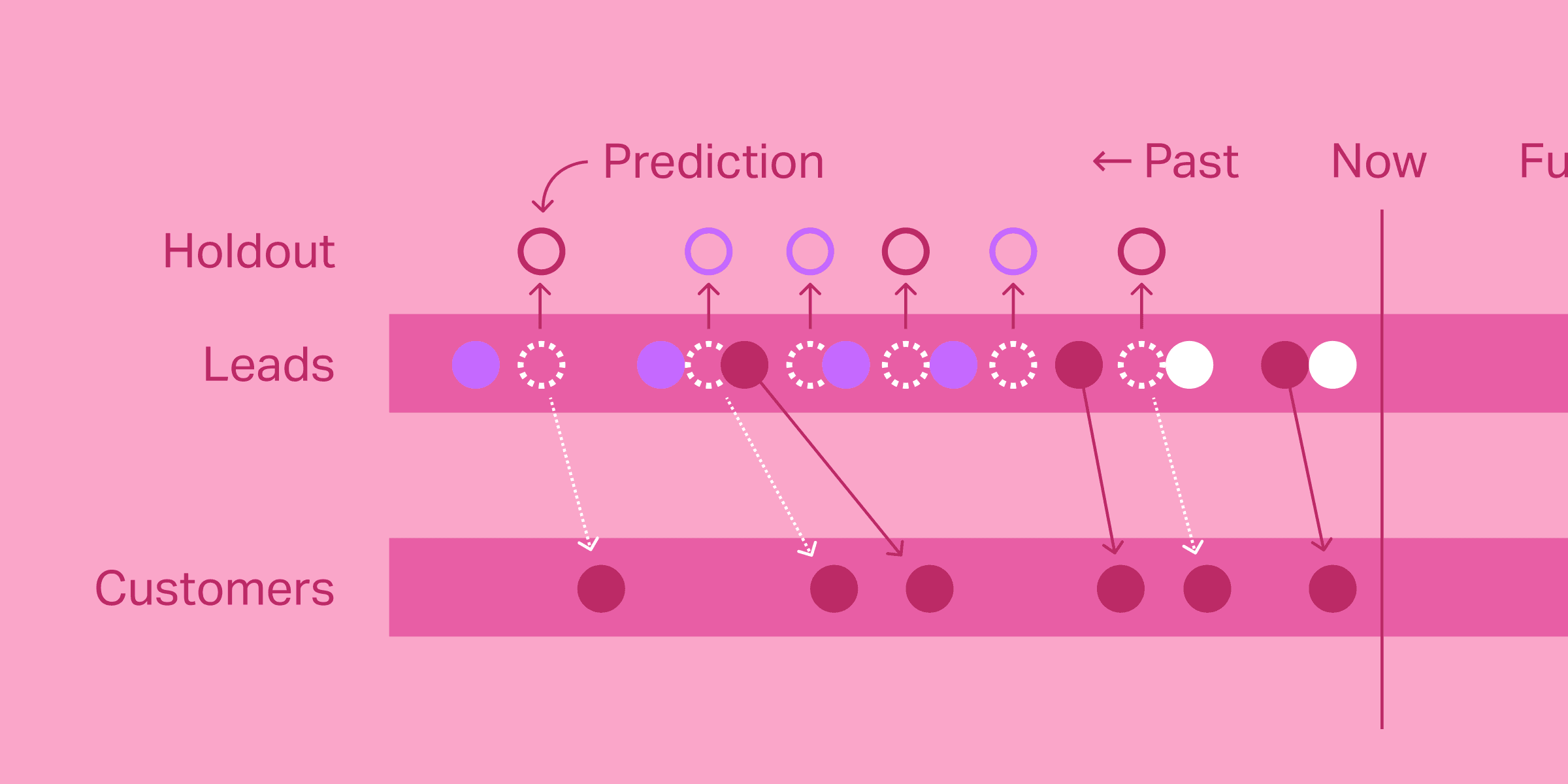 How to set up holdout tests to evaluate prediction accuracy