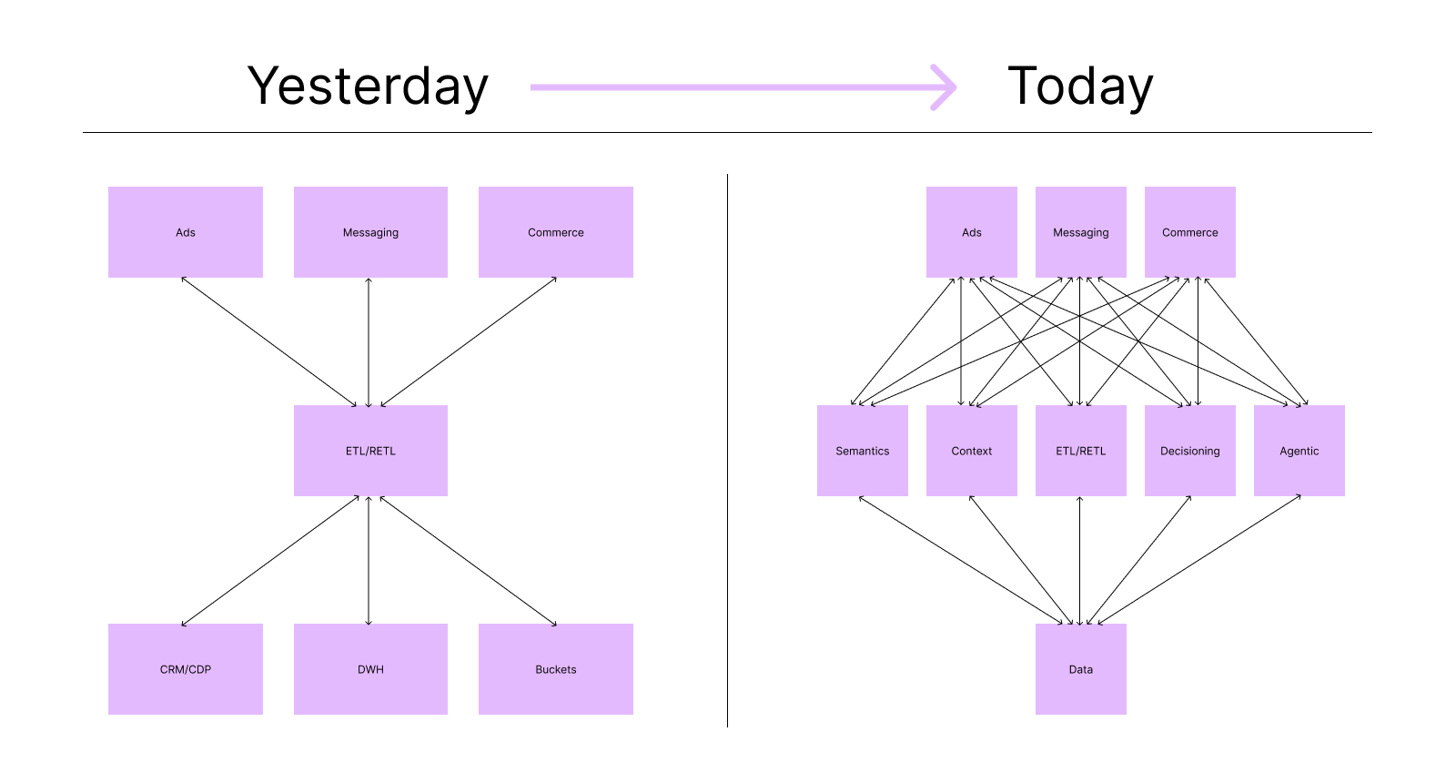 diagram showing how marketing stacks have changed in 2026