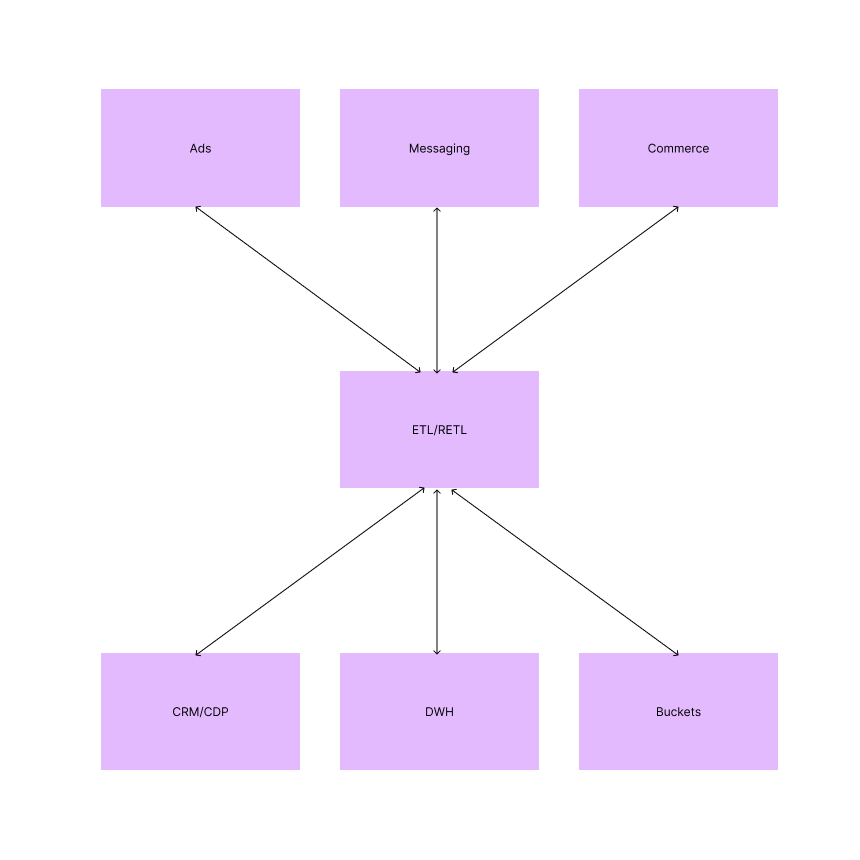 diagram showing bowtie style marketing stack