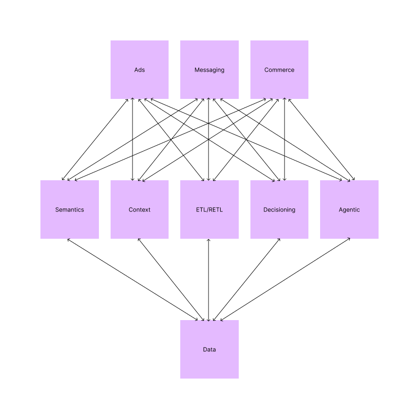 diagram showing modern marketing stack