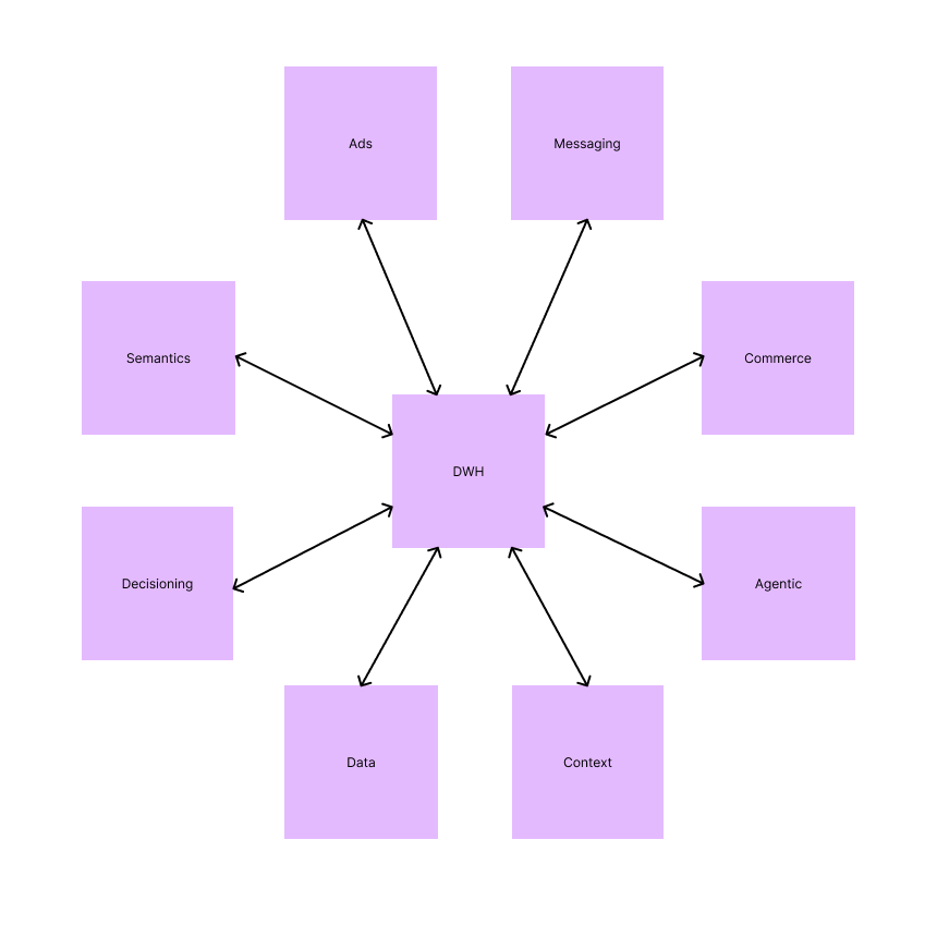 diagram showing hub and spoke style marketing stack