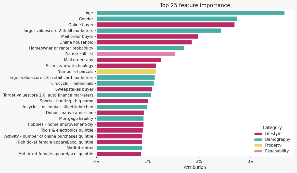 Buyer signal showing importance of different features