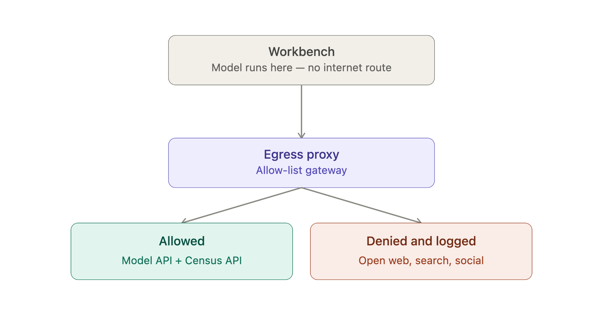 The clean room: the workbench has no internet route and can reach only a local allow-list egress proxy, which permits the model API and the Census API and denies (and logs) everything else