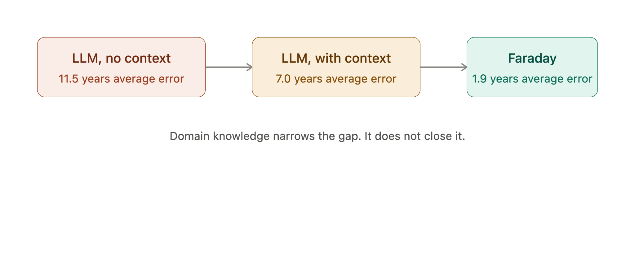 Average age error by approach: LLM with no context 11.5 years, LLM with domain context 7.0 years, Faraday 1.9 years—domain knowledge narrows the gap but does not close it