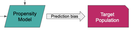 Prediction bias