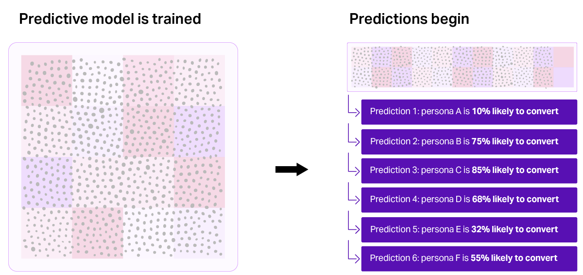 model is trained and predictions begin