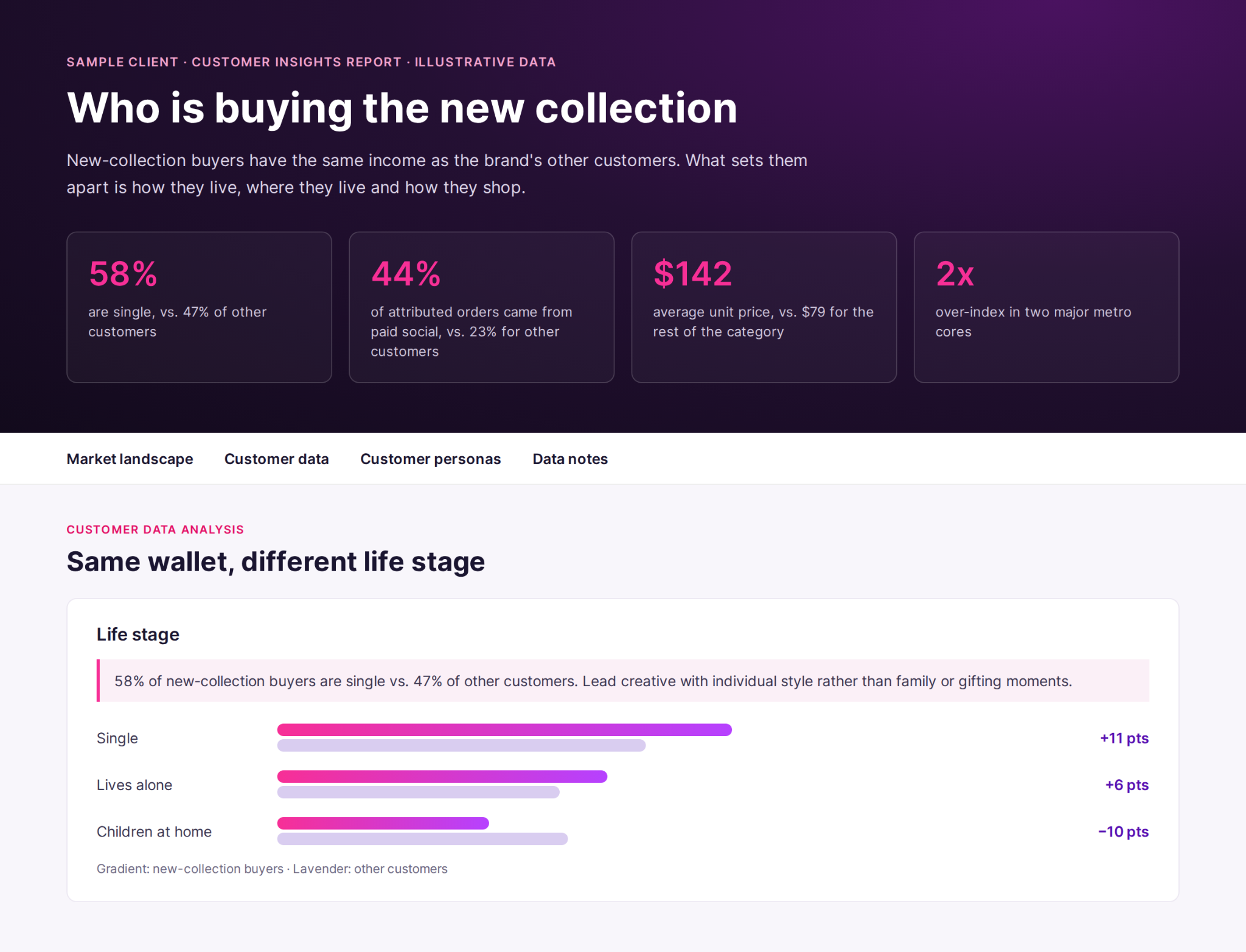 Sample customer insights report for an apparel brand, comparing new-collection buyers with other customers by life stage