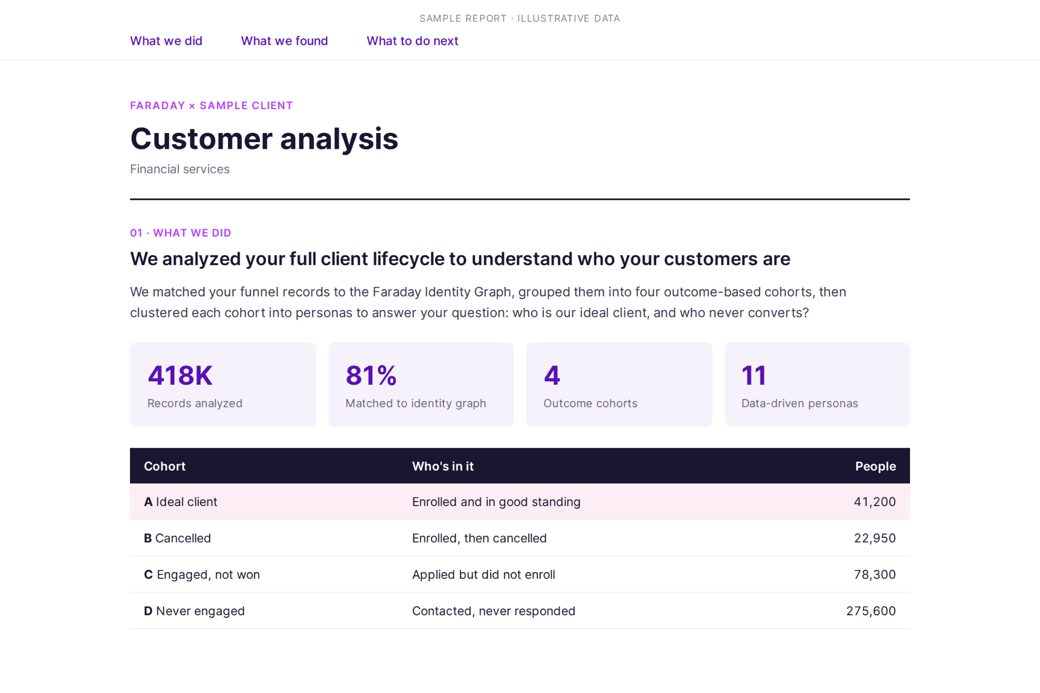 Sample customer analysis report for a financial services company, showing records analyzed, match rate, outcome cohorts, and personas