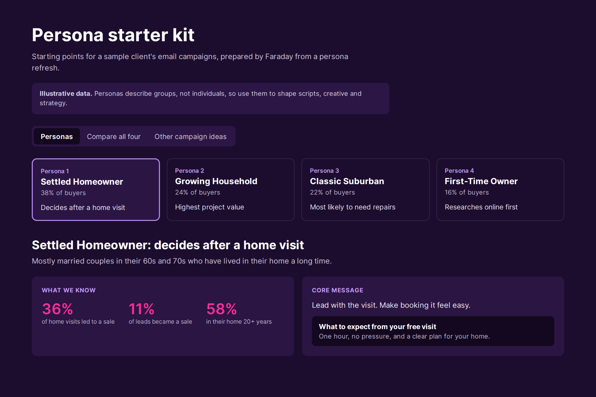 Sample persona starter kit for a home improvement company, showing four personas with key stats and a core message