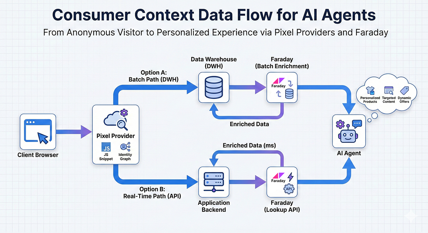 Batch and real-time workflows both work