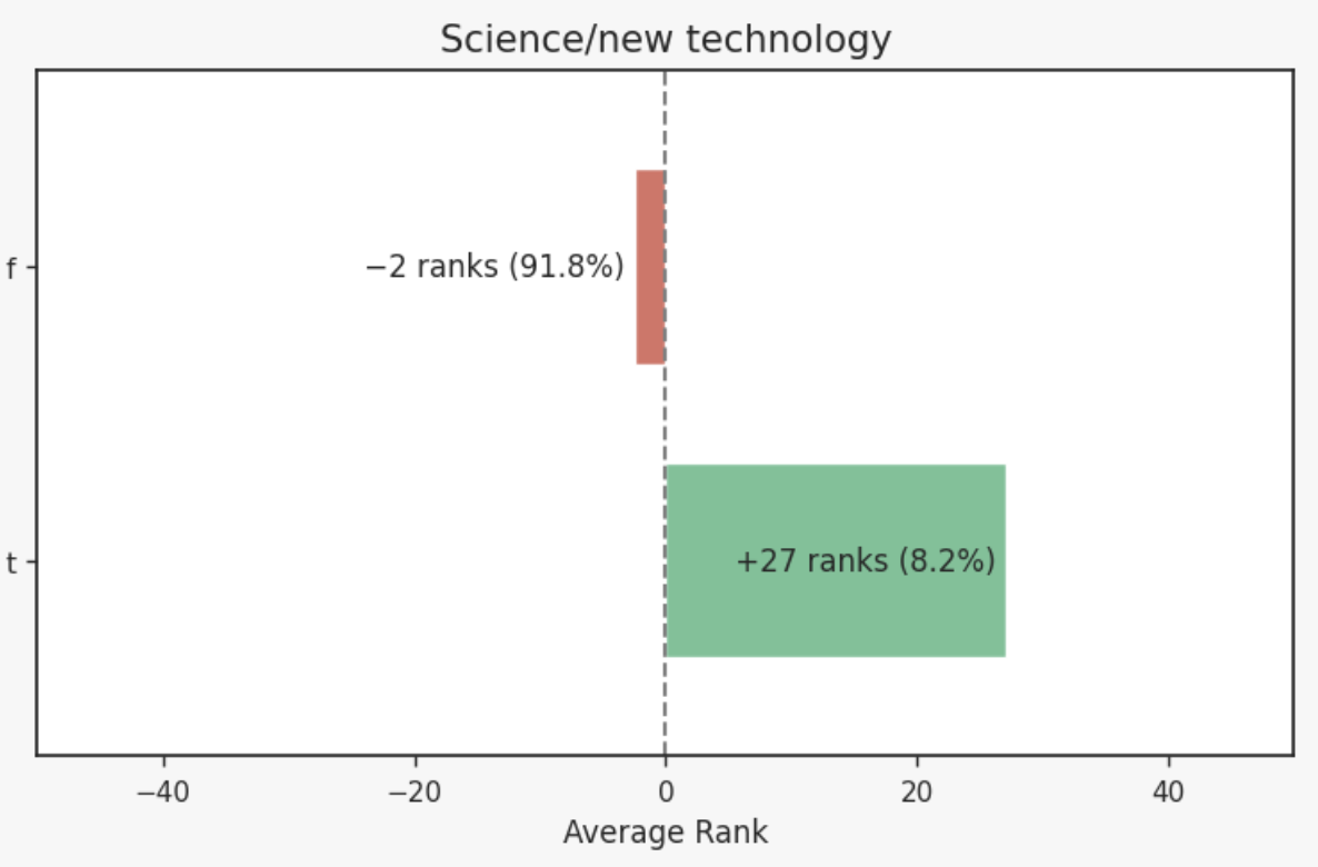 Likelihood to buy based on science interest