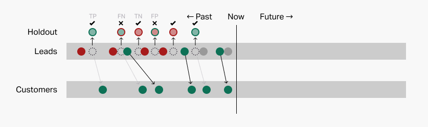 Cross validation results