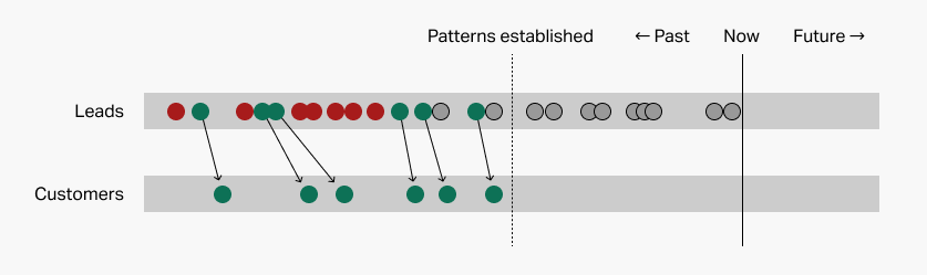 Data diagram including new leads