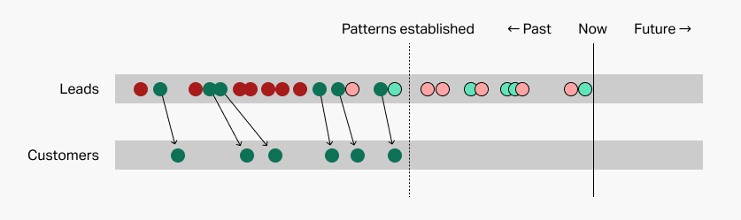 Diagram showing predictions