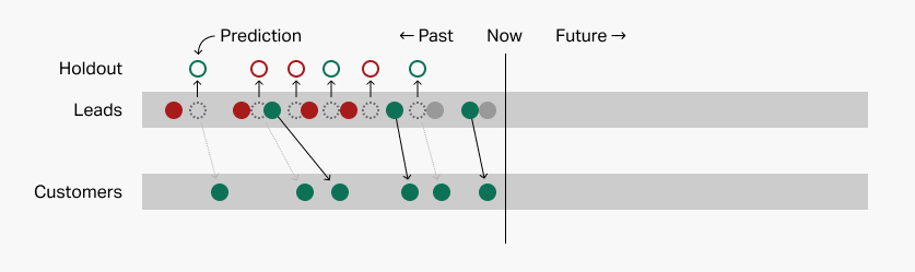 Prediction step of cross validation