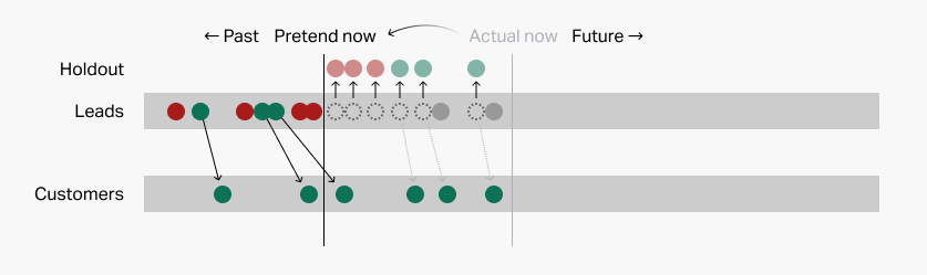 Rewound training data diagram