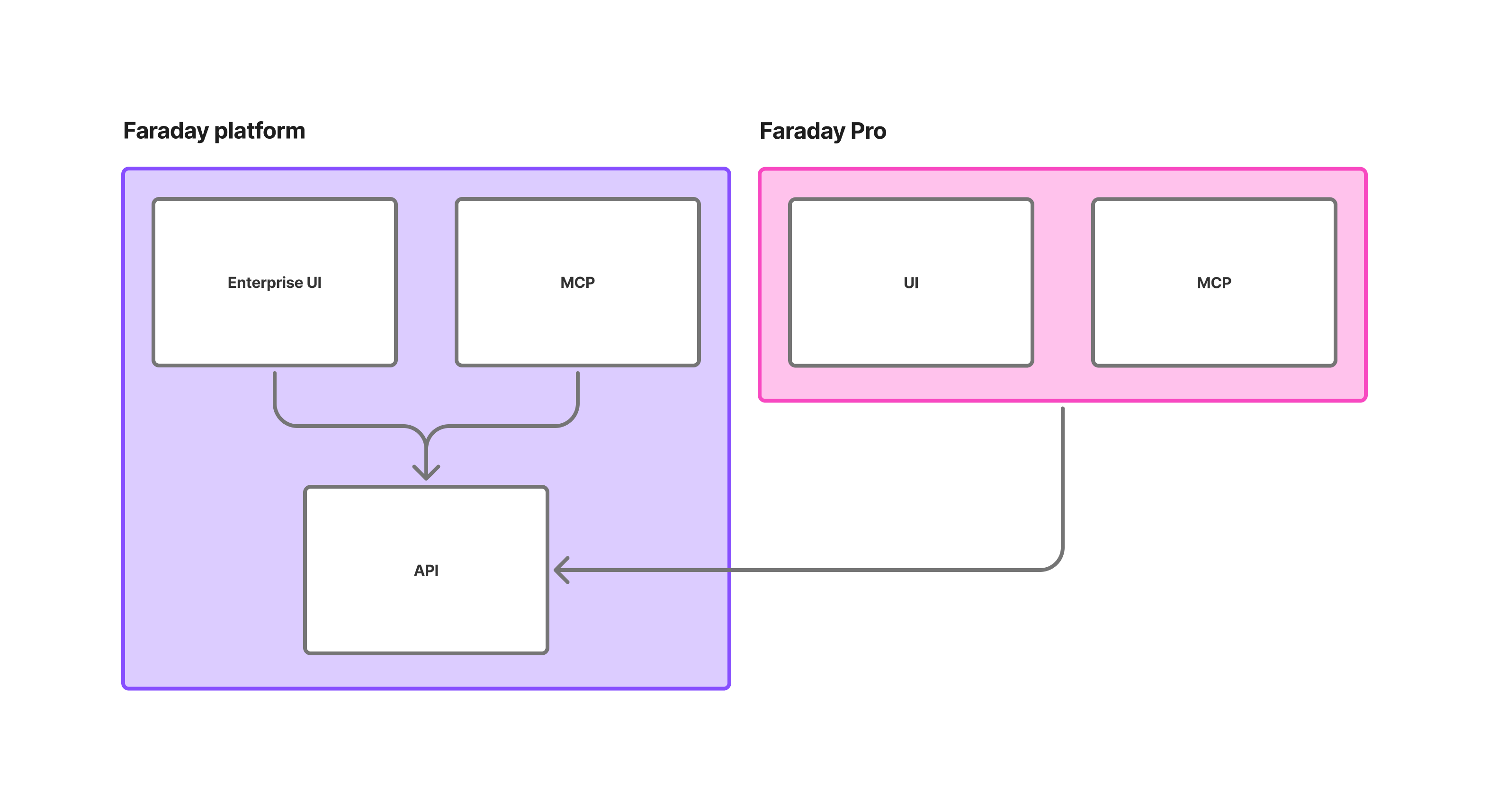 Diagram of the Faraday platform and Faraday Pro. The platform contains the Enterprise UI and an MCP server, both talking to the platform API; Faraday Pro is a separate application with its own UI and MCP server, which reach the platform through that same API.